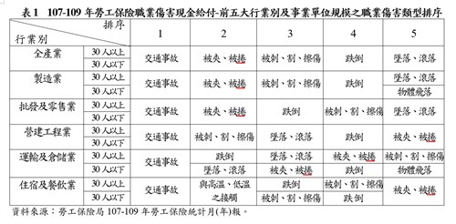 勞工保險職業傷害現金給付