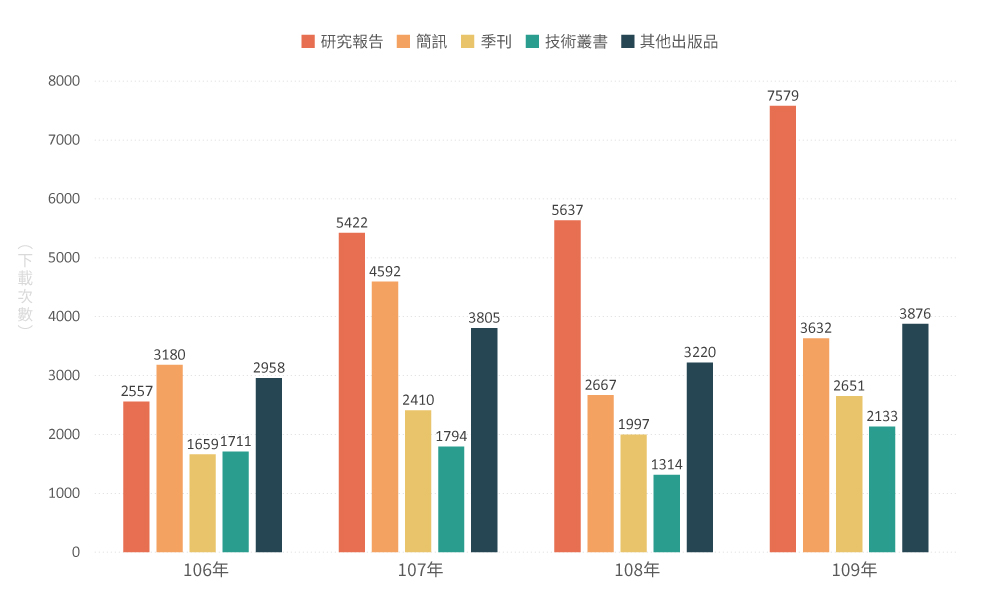 網站出版品每月平均下載次數-2021/3/29