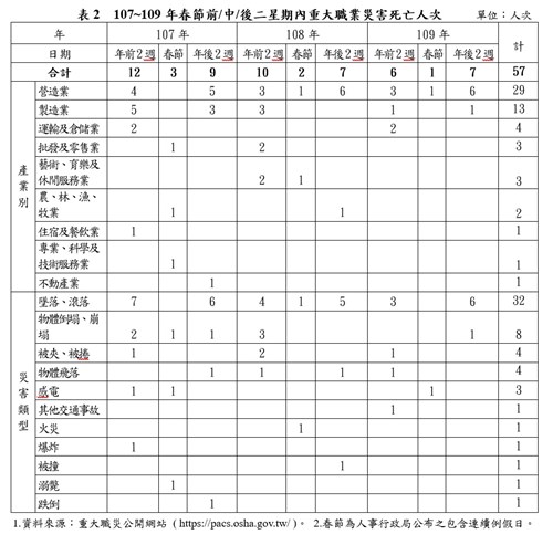 春節前/中/後二星期內重大職業災害死亡人次